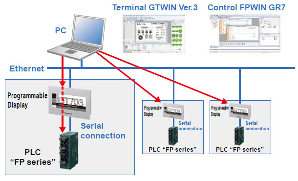 Multiple programmable displays and PLC units can be edited via Ethernet.