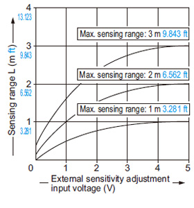 Correlation between external sensitivity  adjustment input voltage and sensing range
