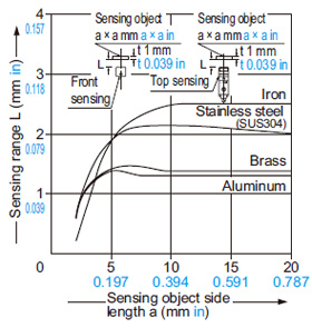 GL-8U type Correlation between sensing object size and sensing range