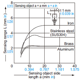 GL-18H type Correlation between sensing object size and sensing range