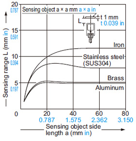 GL-18HL type Correlation between sensing object size and sensing range