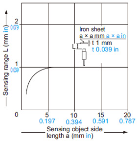 GX-5S□ Correlation between sensing object size and sensing range