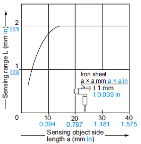 GX-8ML□ Correlation between sensing object size and sensing range
