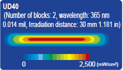 UV intensity distribution of line type (example)