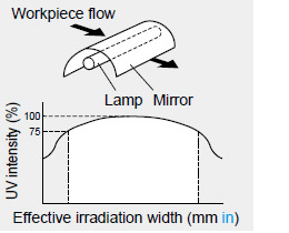 Width along the lamp length (Workpiece flow perpendicular to the lamp length)