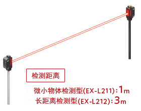 检测距离　微小物体检测型（EX-L211）： 1m 长距离检测型（EX-L212）： 3m