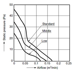 DATA (Airflow - Static pressure Characteristic Curve)