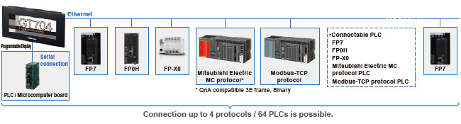 Image : Connect up to 64 PLC units (our PLCs or other company's PLCs) via Ethernet