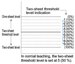Two-sheet threshold level shift function