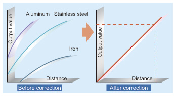 ±0.3 % F.S. linearity for stainless steel and iron