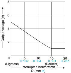 Correlation between interrupted beam width and output voltage