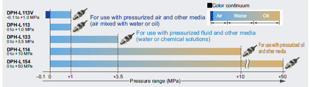 High-precision pressure control at a system accuracy of within 1% F.S.