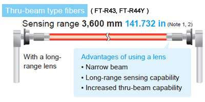 Thru-beam type fibers