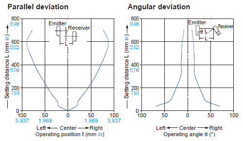 Parallel deviation, Angular deviation