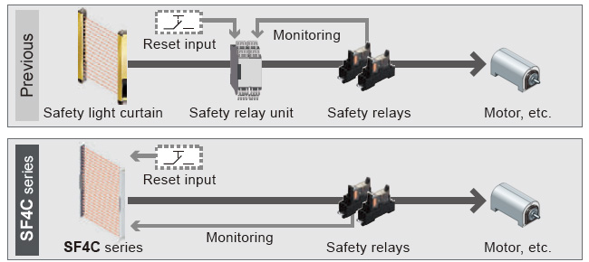 Safety circuit is constructed without the need for a safety relay unit [External device monitoring function]