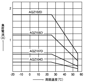 	2.負荷電流－周囲温度特性（DC専用タイプ）