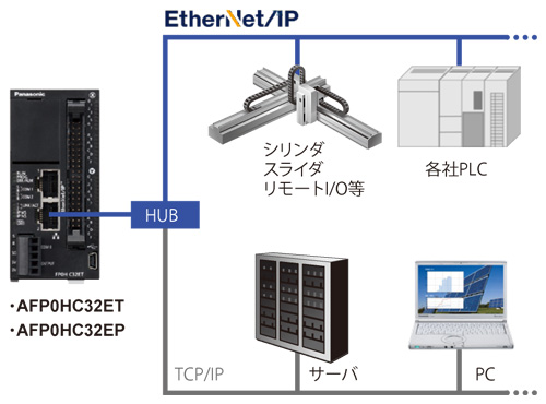 EtherNet/IPに対応