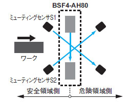 耐圧防爆型セーフティライトカーテンBSF4-AH80およびミューティングセンサとの接続例