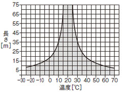取り付け 使用周囲温度－ワイヤロープ長特性 <ZQ900-□（N）>
