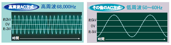 優れた除電効果を実現する68,000Hzの高周波AC方式