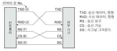 RS-232C 연결도(D-­C2에 한함)