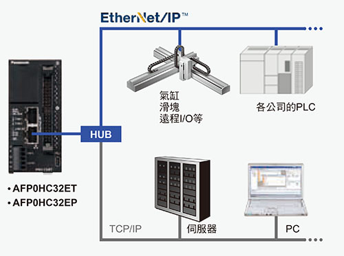 對應EtherNet/IP 