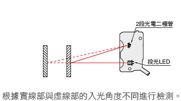 使用2段光電二極管的 距離設定式工作原理