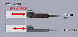 檢測距離遊刃有餘 (GX-8/GX-12型)