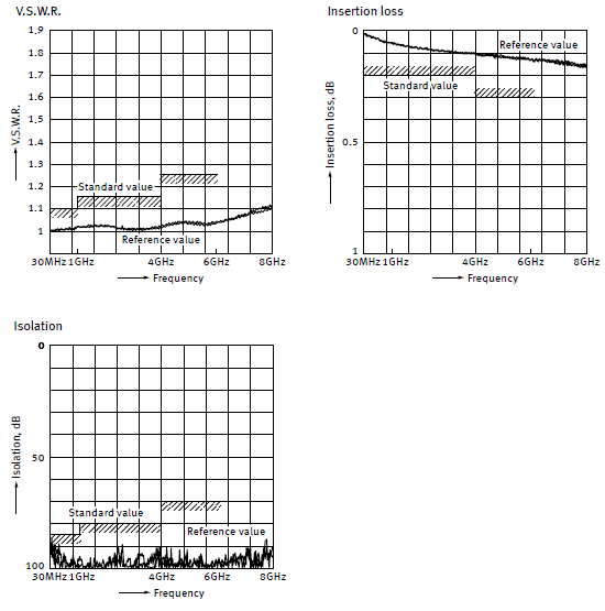 High frequency characteristics (SPDT: 6 GHz)