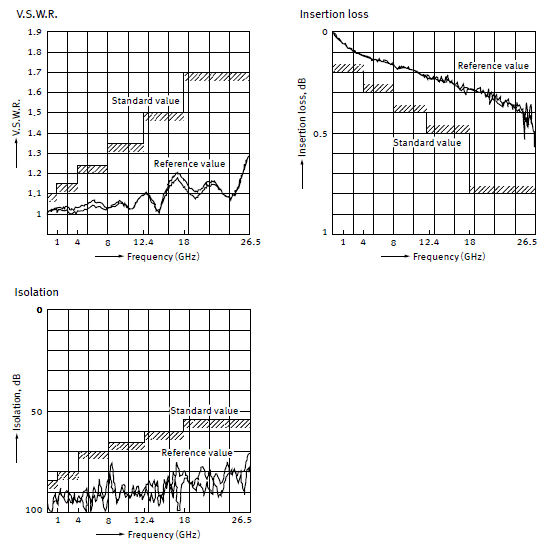 High frequency characteristics (Transfer)