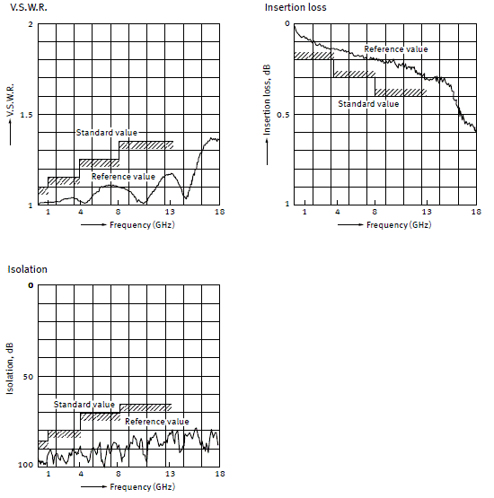 High frequency characteristics (SP6T)