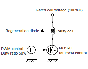 Example of PWM method