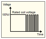 PWM method Coil voltage