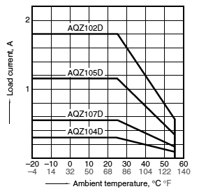 2. Load current vs. ambient temperature characteristics (DC only)
