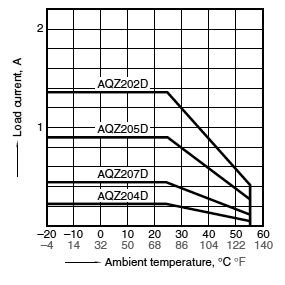 3. Load current vs. ambient temperature characteristics (AC/DC dual use)