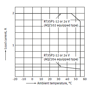 Load current vs. ambient temperature characteristics
