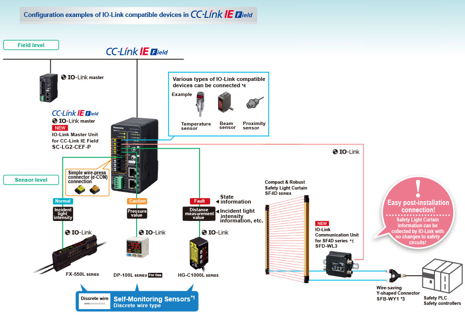 Image : Configuration examples of IO-Link compatible devices in CC-Link IE Field