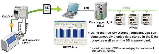 Manage complete systems by capturing measurement data from multiple sources.