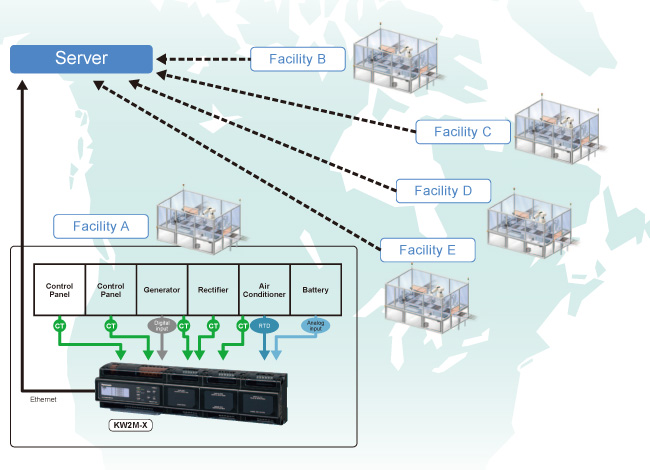 Remote network monitoring