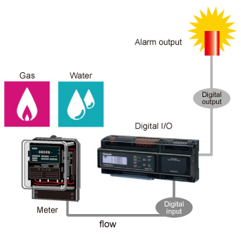 Alarm output (Digital I/O unit)