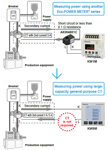 You can measure power with a direct connection to an already-installed large-capacity general-purpose CT (secondary side 1 A / 5 A type).