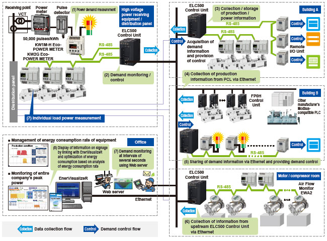 Example of system configuration – For power peak-cut and operation monitoring