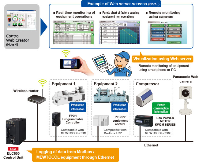 Data logging through Ethernet Remote monitoring using Web server