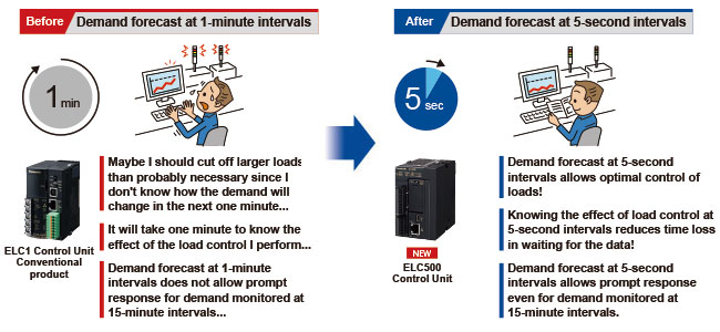 Demand monitoring at intervals of several seconds allows prompt response to sudden load fluctuations
