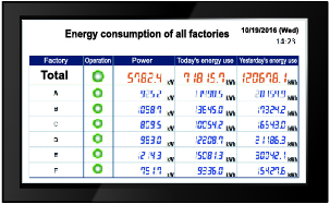 Show real-time energy consumption of all factories