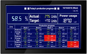 Show production progress and efficiency