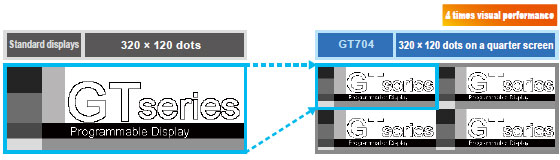 Image : Capable of displaying 4 times the visible data on one single screen. Reduce screen hierarchy and simplify use.
