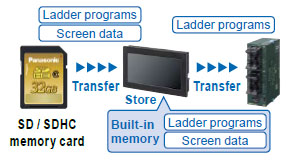 Transfer programs from Programmable Display to PLC
