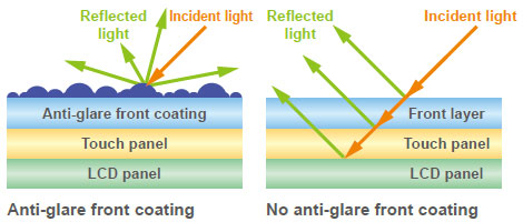 A front protection layer has an anti-glare coating to prevent unwanted reflections