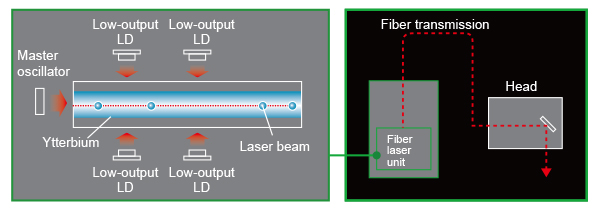 What is FAYb laser?